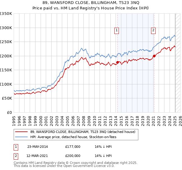 89, WANSFORD CLOSE, BILLINGHAM, TS23 3NQ: Price paid vs HM Land Registry's House Price Index