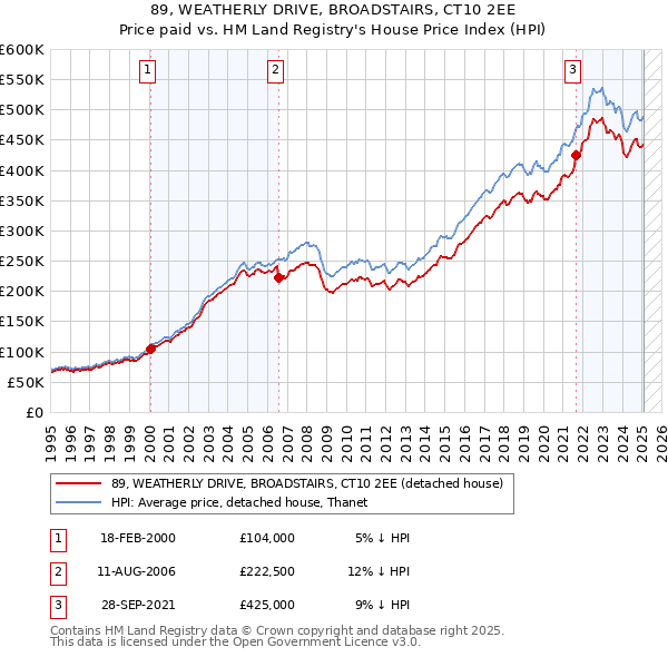 89, WEATHERLY DRIVE, BROADSTAIRS, CT10 2EE: Price paid vs HM Land Registry's House Price Index