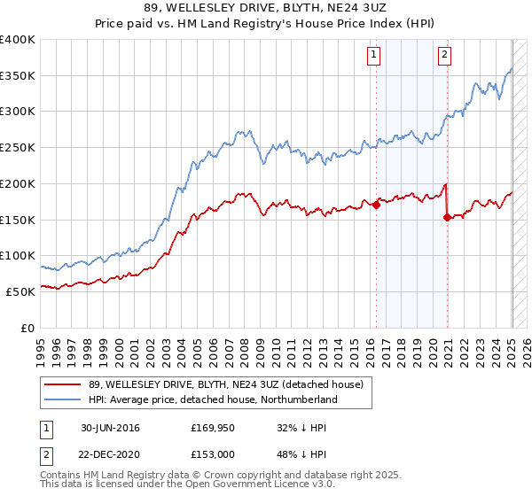 89, WELLESLEY DRIVE, BLYTH, NE24 3UZ: Price paid vs HM Land Registry's House Price Index