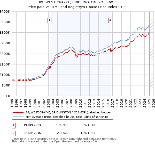 89, WEST CRAYKE, BRIDLINGTON, YO16 6XR: Price paid vs HM Land Registry's House Price Index