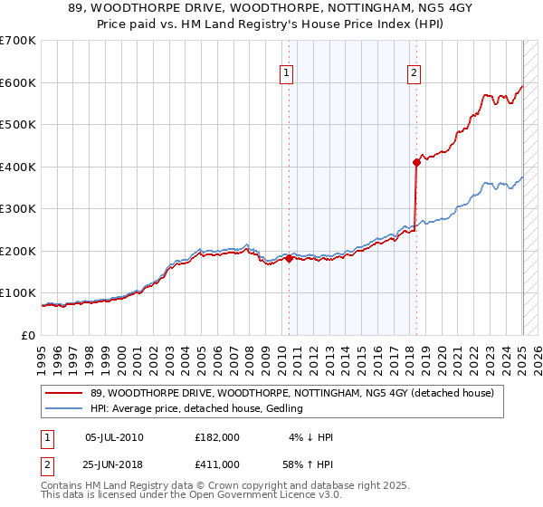 89, WOODTHORPE DRIVE, WOODTHORPE, NOTTINGHAM, NG5 4GY: Price paid vs HM Land Registry's House Price Index