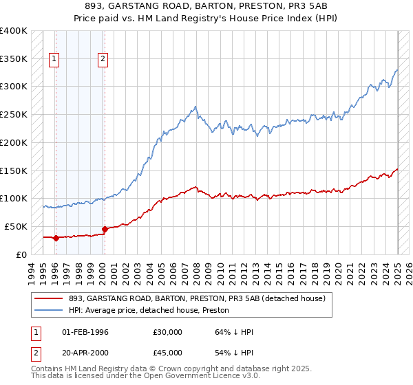 893, GARSTANG ROAD, BARTON, PRESTON, PR3 5AB: Price paid vs HM Land Registry's House Price Index