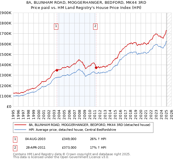 8A, BLUNHAM ROAD, MOGGERHANGER, BEDFORD, MK44 3RD: Price paid vs HM Land Registry's House Price Index