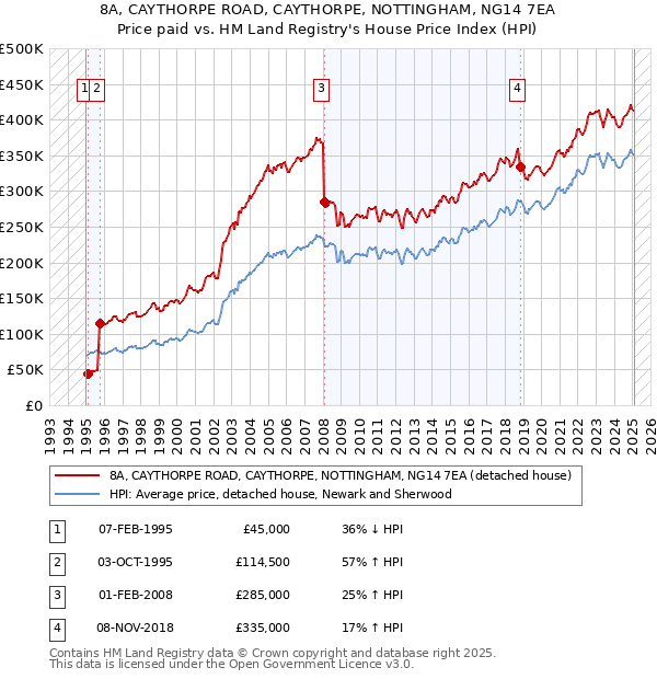 8A, CAYTHORPE ROAD, CAYTHORPE, NOTTINGHAM, NG14 7EA: Price paid vs HM Land Registry's House Price Index