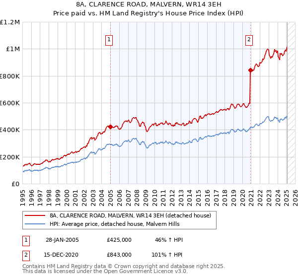 8A, CLARENCE ROAD, MALVERN, WR14 3EH: Price paid vs HM Land Registry's House Price Index
