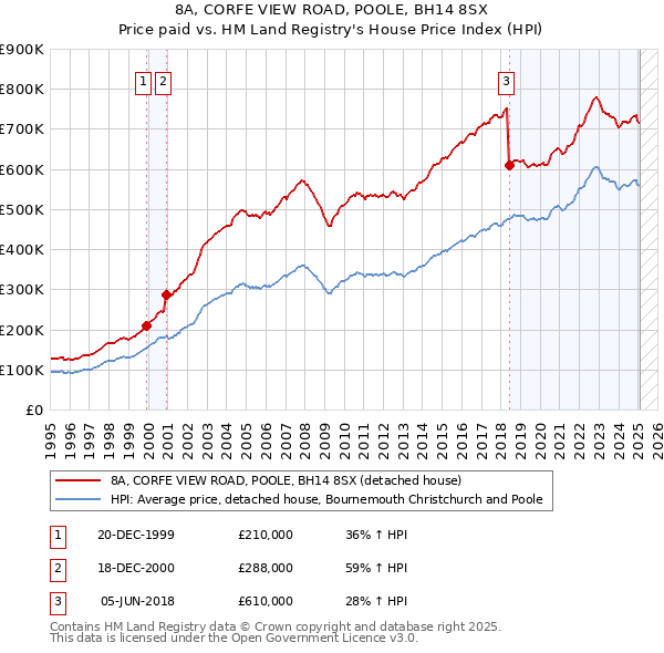 8A, CORFE VIEW ROAD, POOLE, BH14 8SX: Price paid vs HM Land Registry's House Price Index