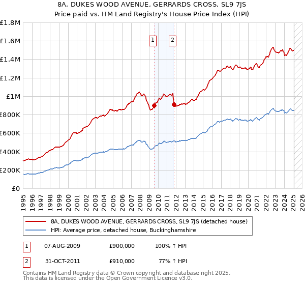 8A, DUKES WOOD AVENUE, GERRARDS CROSS, SL9 7JS: Price paid vs HM Land Registry's House Price Index