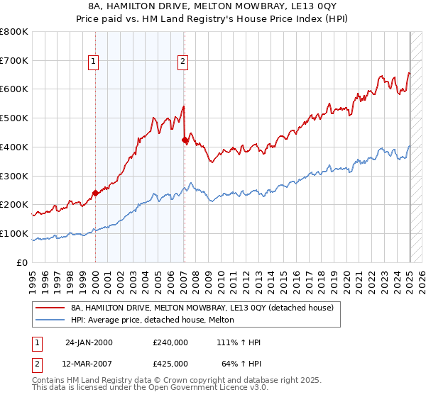 8A, HAMILTON DRIVE, MELTON MOWBRAY, LE13 0QY: Price paid vs HM Land Registry's House Price Index
