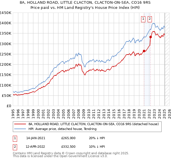8A, HOLLAND ROAD, LITTLE CLACTON, CLACTON-ON-SEA, CO16 9RS: Price paid vs HM Land Registry's House Price Index