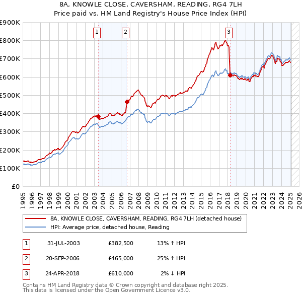 8A, KNOWLE CLOSE, CAVERSHAM, READING, RG4 7LH: Price paid vs HM Land Registry's House Price Index