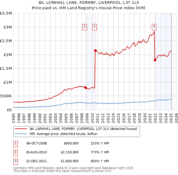8A, LARKHILL LANE, FORMBY, LIVERPOOL, L37 1LX: Price paid vs HM Land Registry's House Price Index