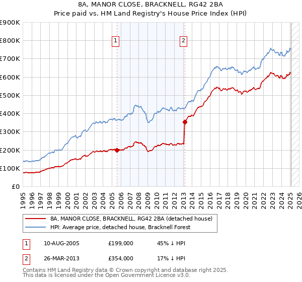 8A, MANOR CLOSE, BRACKNELL, RG42 2BA: Price paid vs HM Land Registry's House Price Index