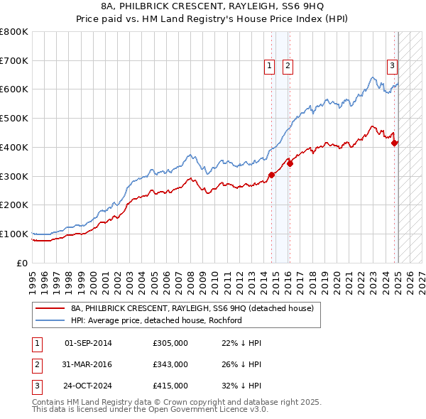 8A, PHILBRICK CRESCENT, RAYLEIGH, SS6 9HQ: Price paid vs HM Land Registry's House Price Index