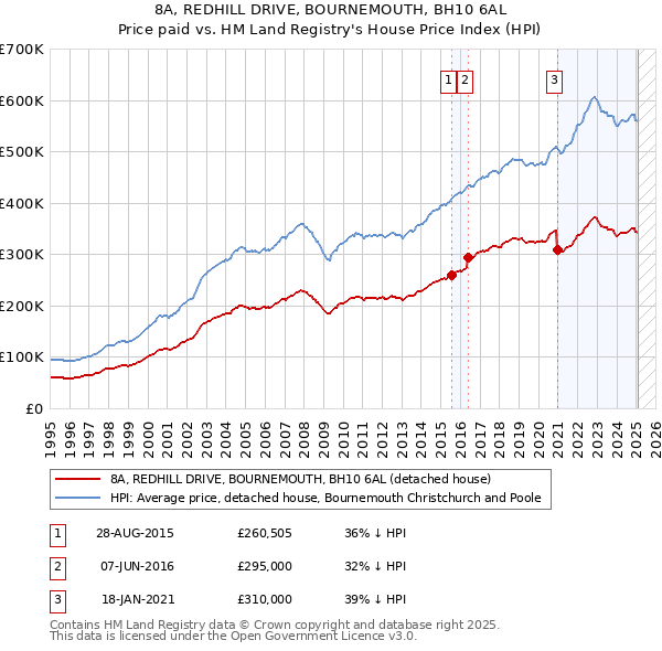 8A, REDHILL DRIVE, BOURNEMOUTH, BH10 6AL: Price paid vs HM Land Registry's House Price Index