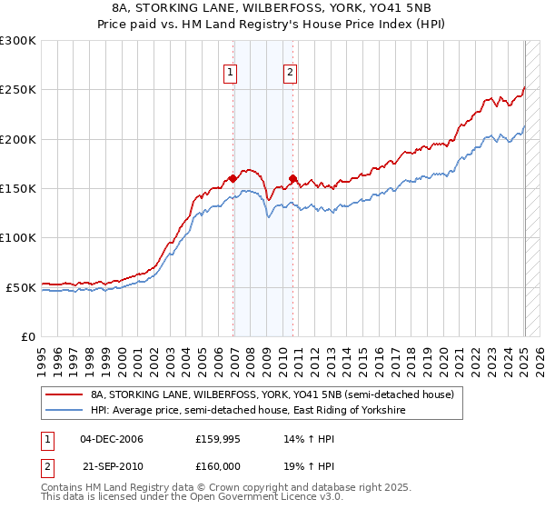8A, STORKING LANE, WILBERFOSS, YORK, YO41 5NB: Price paid vs HM Land Registry's House Price Index