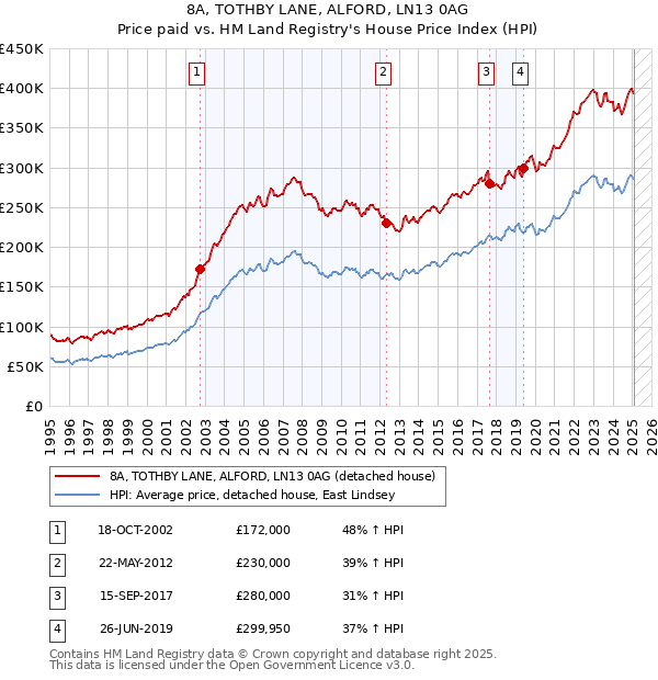 8A, TOTHBY LANE, ALFORD, LN13 0AG: Price paid vs HM Land Registry's House Price Index