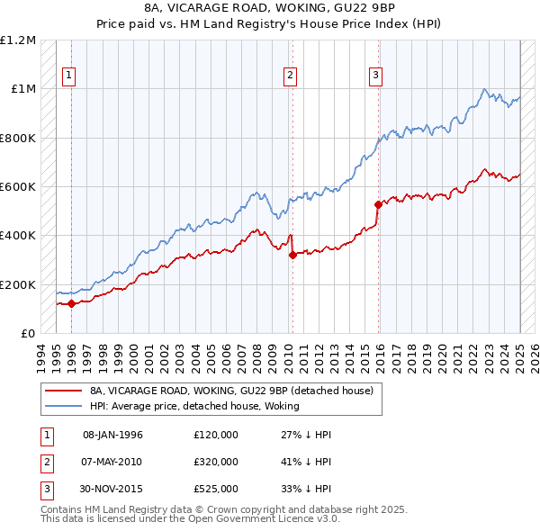8A, VICARAGE ROAD, WOKING, GU22 9BP: Price paid vs HM Land Registry's House Price Index