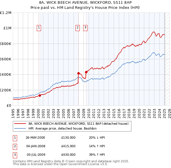 8A, WICK BEECH AVENUE, WICKFORD, SS11 8AP: Price paid vs HM Land Registry's House Price Index
