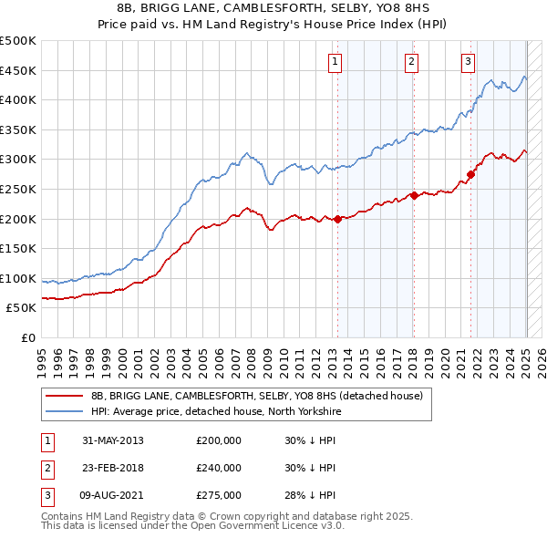 8B, BRIGG LANE, CAMBLESFORTH, SELBY, YO8 8HS: Price paid vs HM Land Registry's House Price Index