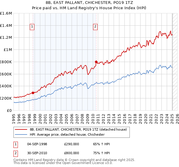 8B, EAST PALLANT, CHICHESTER, PO19 1TZ: Price paid vs HM Land Registry's House Price Index