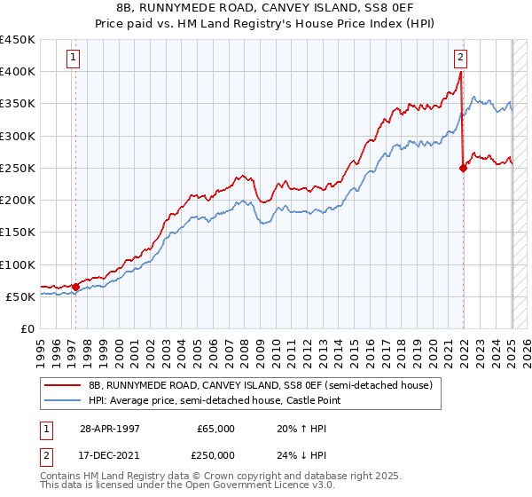 8B, RUNNYMEDE ROAD, CANVEY ISLAND, SS8 0EF: Price paid vs HM Land Registry's House Price Index