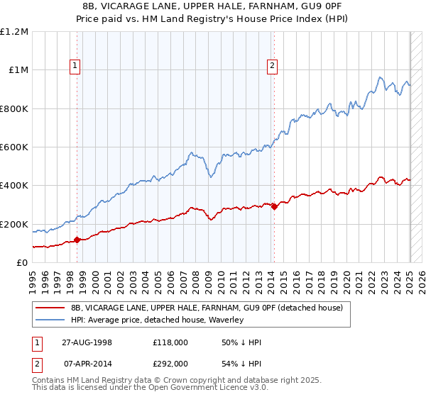 8B, VICARAGE LANE, UPPER HALE, FARNHAM, GU9 0PF: Price paid vs HM Land Registry's House Price Index