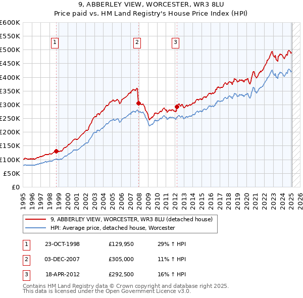 9, ABBERLEY VIEW, WORCESTER, WR3 8LU: Price paid vs HM Land Registry's House Price Index