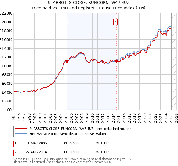 9, ABBOTTS CLOSE, RUNCORN, WA7 4UZ: Price paid vs HM Land Registry's House Price Index