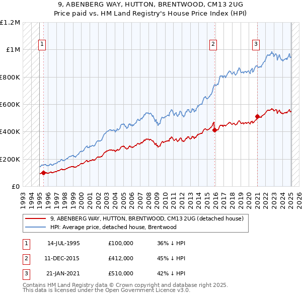 9, ABENBERG WAY, HUTTON, BRENTWOOD, CM13 2UG: Price paid vs HM Land Registry's House Price Index