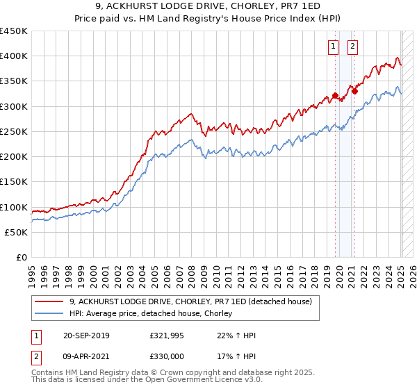 9, ACKHURST LODGE DRIVE, CHORLEY, PR7 1ED: Price paid vs HM Land Registry's House Price Index