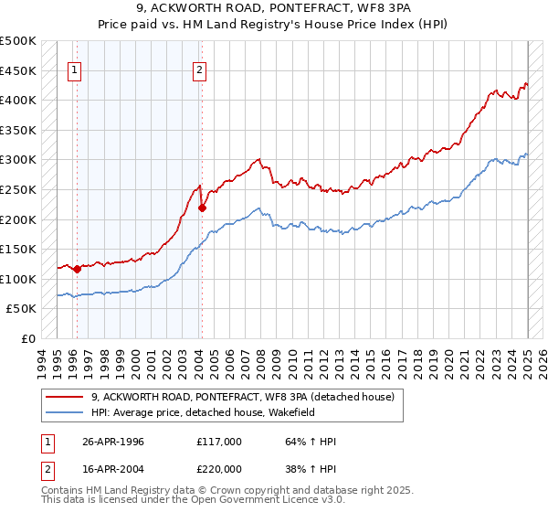 9, ACKWORTH ROAD, PONTEFRACT, WF8 3PA: Price paid vs HM Land Registry's House Price Index