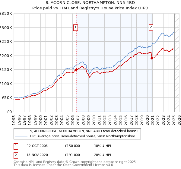 9, ACORN CLOSE, NORTHAMPTON, NN5 4BD: Price paid vs HM Land Registry's House Price Index