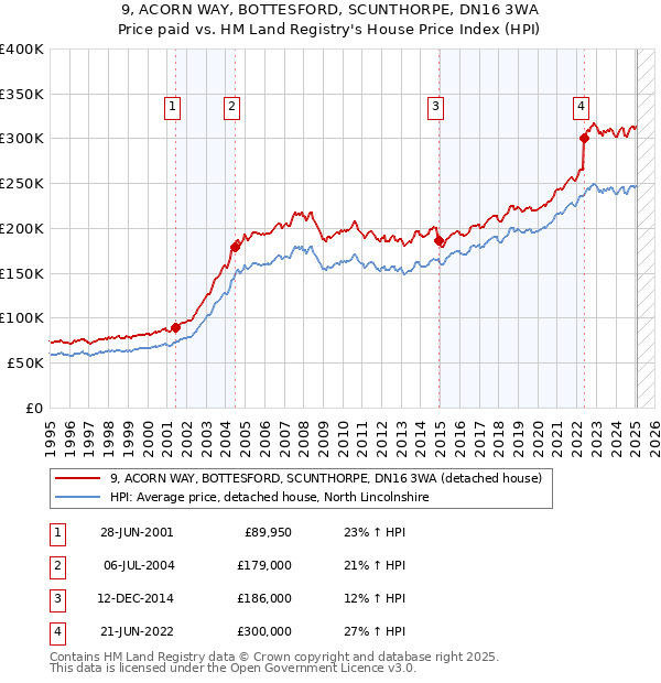 9, ACORN WAY, BOTTESFORD, SCUNTHORPE, DN16 3WA: Price paid vs HM Land Registry's House Price Index