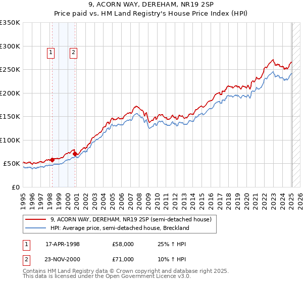 9, ACORN WAY, DEREHAM, NR19 2SP: Price paid vs HM Land Registry's House Price Index
