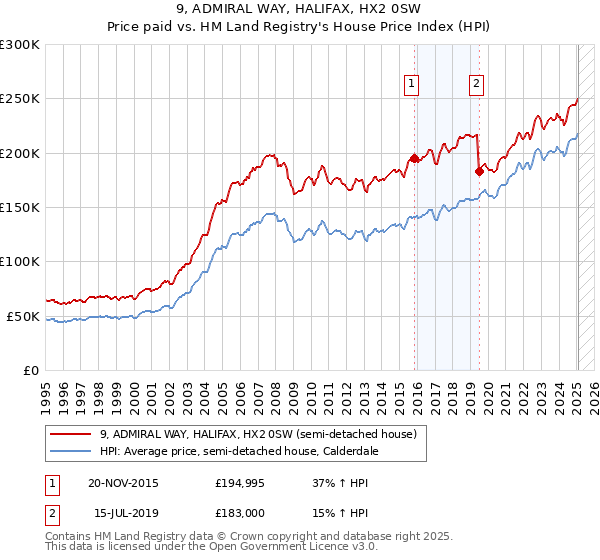 9, ADMIRAL WAY, HALIFAX, HX2 0SW: Price paid vs HM Land Registry's House Price Index