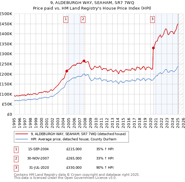 9, ALDEBURGH WAY, SEAHAM, SR7 7WQ: Price paid vs HM Land Registry's House Price Index