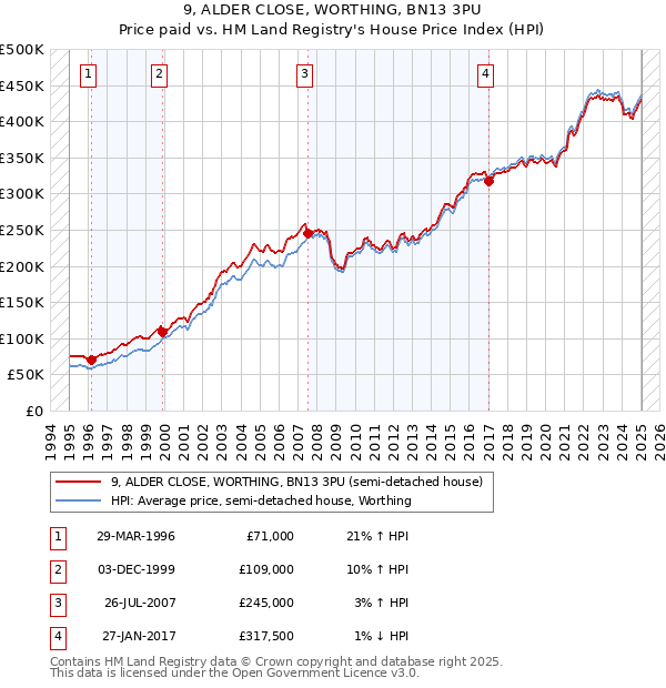 9, ALDER CLOSE, WORTHING, BN13 3PU: Price paid vs HM Land Registry's House Price Index