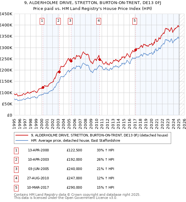 9, ALDERHOLME DRIVE, STRETTON, BURTON-ON-TRENT, DE13 0FJ: Price paid vs HM Land Registry's House Price Index