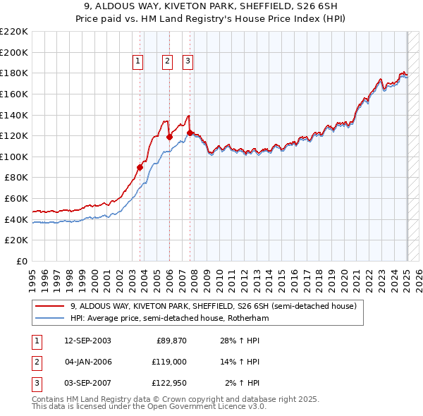 9, ALDOUS WAY, KIVETON PARK, SHEFFIELD, S26 6SH: Price paid vs HM Land Registry's House Price Index
