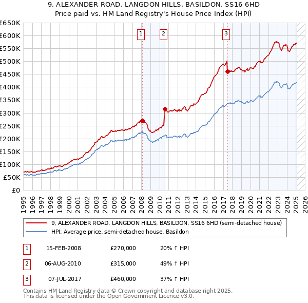 9, ALEXANDER ROAD, LANGDON HILLS, BASILDON, SS16 6HD: Price paid vs HM Land Registry's House Price Index