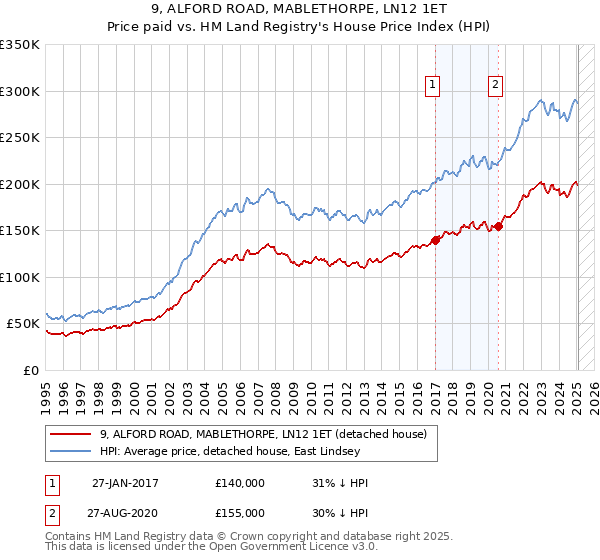 9, ALFORD ROAD, MABLETHORPE, LN12 1ET: Price paid vs HM Land Registry's House Price Index