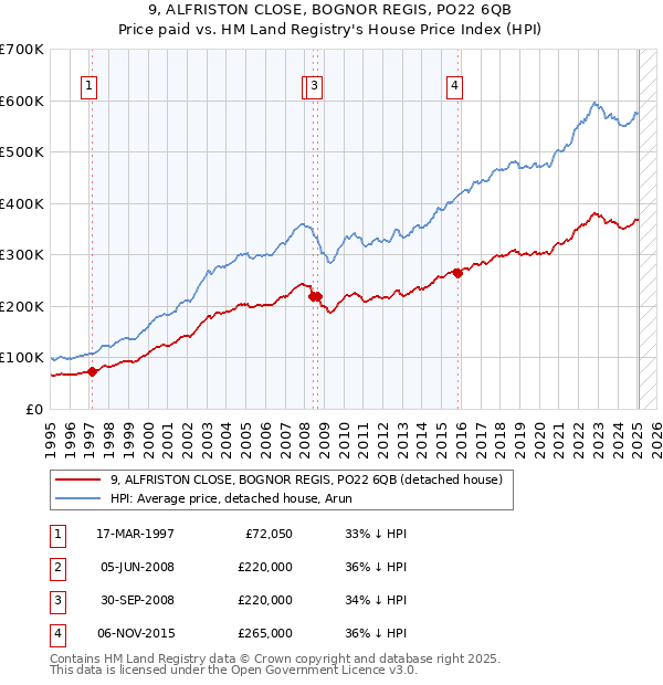 9, ALFRISTON CLOSE, BOGNOR REGIS, PO22 6QB: Price paid vs HM Land Registry's House Price Index