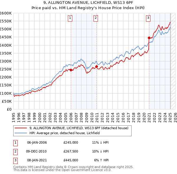 9, ALLINGTON AVENUE, LICHFIELD, WS13 6PF: Price paid vs HM Land Registry's House Price Index