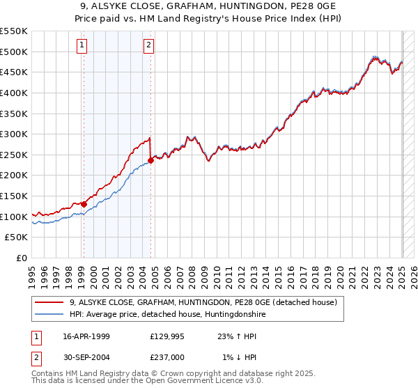 9, ALSYKE CLOSE, GRAFHAM, HUNTINGDON, PE28 0GE: Price paid vs HM Land Registry's House Price Index