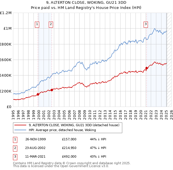 9, ALTERTON CLOSE, WOKING, GU21 3DD: Price paid vs HM Land Registry's House Price Index