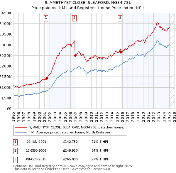 9, AMETHYST CLOSE, SLEAFORD, NG34 7SL: Price paid vs HM Land Registry's House Price Index