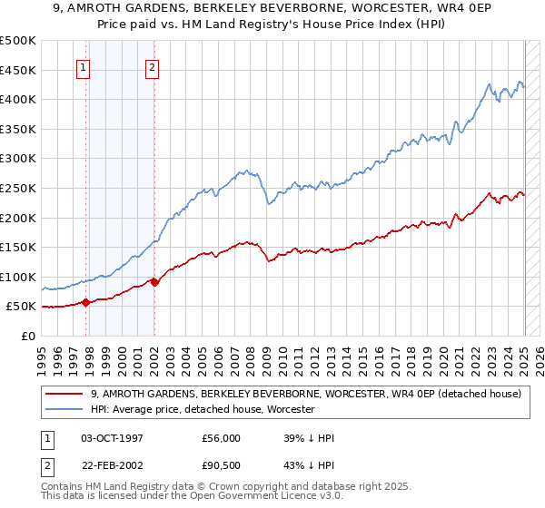 9, AMROTH GARDENS, BERKELEY BEVERBORNE, WORCESTER, WR4 0EP: Price paid vs HM Land Registry's House Price Index