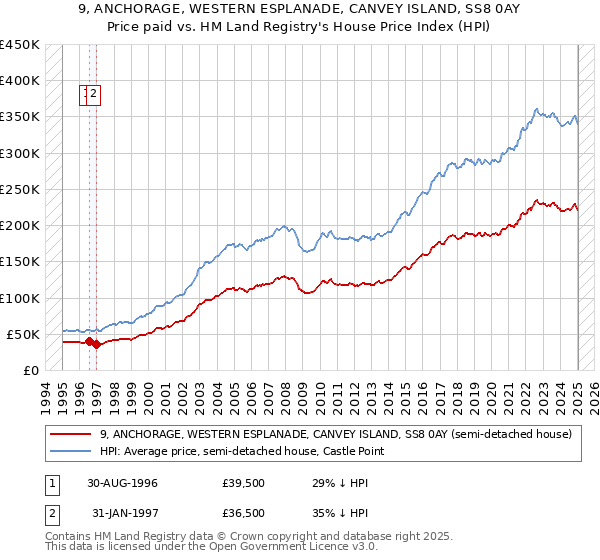9, ANCHORAGE, WESTERN ESPLANADE, CANVEY ISLAND, SS8 0AY: Price paid vs HM Land Registry's House Price Index