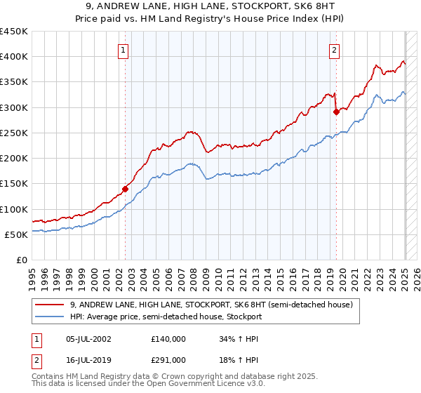 9, ANDREW LANE, HIGH LANE, STOCKPORT, SK6 8HT: Price paid vs HM Land Registry's House Price Index