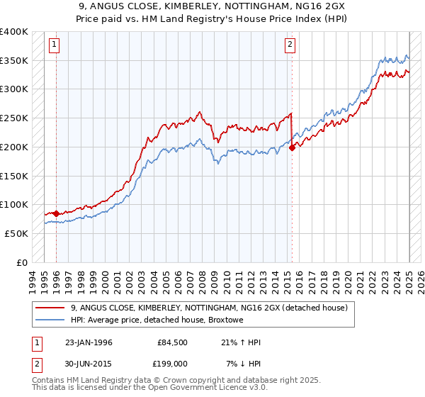 9, ANGUS CLOSE, KIMBERLEY, NOTTINGHAM, NG16 2GX: Price paid vs HM Land Registry's House Price Index